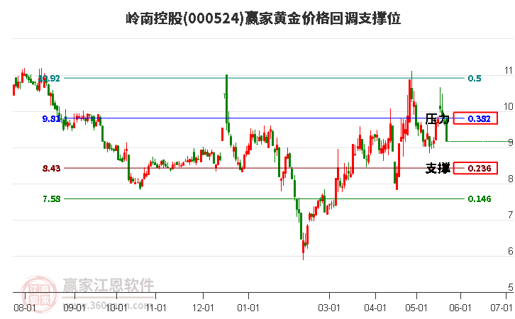 000524嶺南控股黃金價格回調(diào)支撐位工具