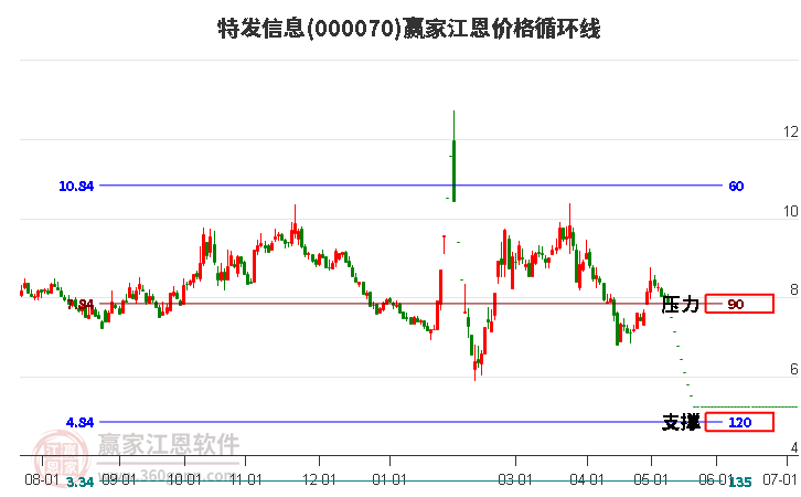 000070特發(fā)信息江恩價格循環(huán)線工具