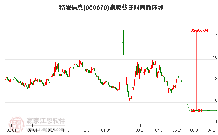 000070特發(fā)信息費氏時間循環(huán)線工具