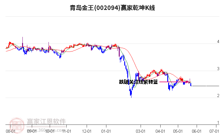 002094青岛金王赢家乾坤K线工具