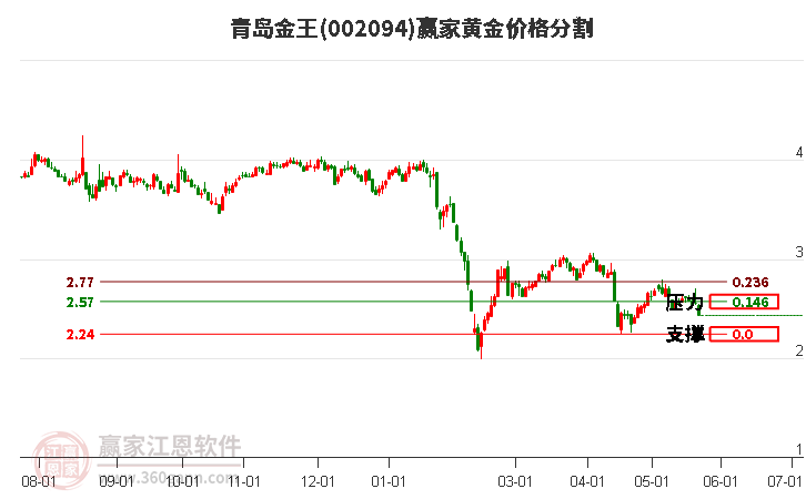 002094青岛金王黄金价格分割工具