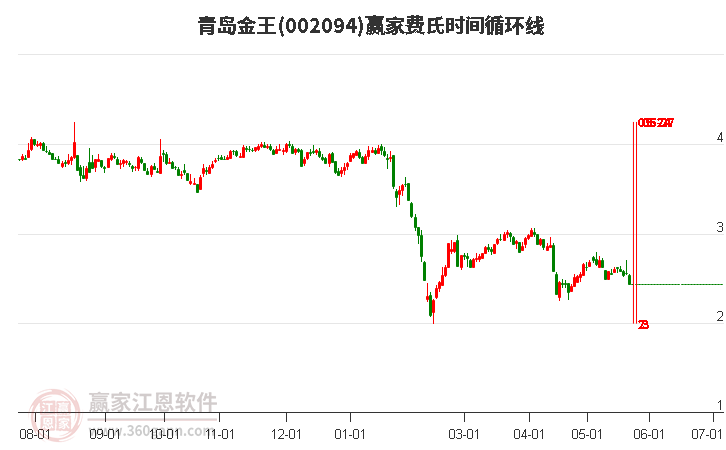 002094青岛金王费氏时间循环线工具