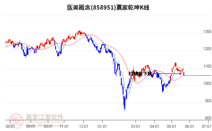 858951醫(yī)美贏家乾坤K線工具