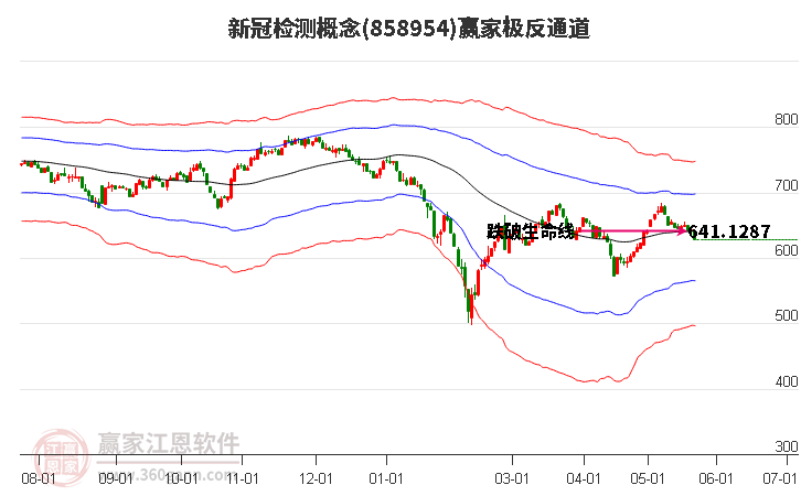 858954新冠檢測(cè)贏家極反通道工具