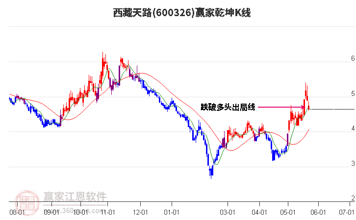 600326西藏天路贏家乾坤K線工具 600326西藏天路贏家乾坤K線工具