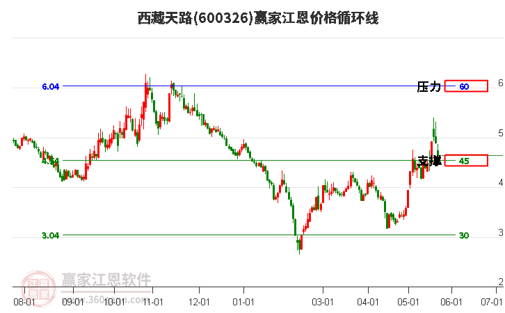 600326西藏天路江恩價(jià)格循環(huán)線工具 600326西藏天路江恩價(jià)格循環(huán)線工具