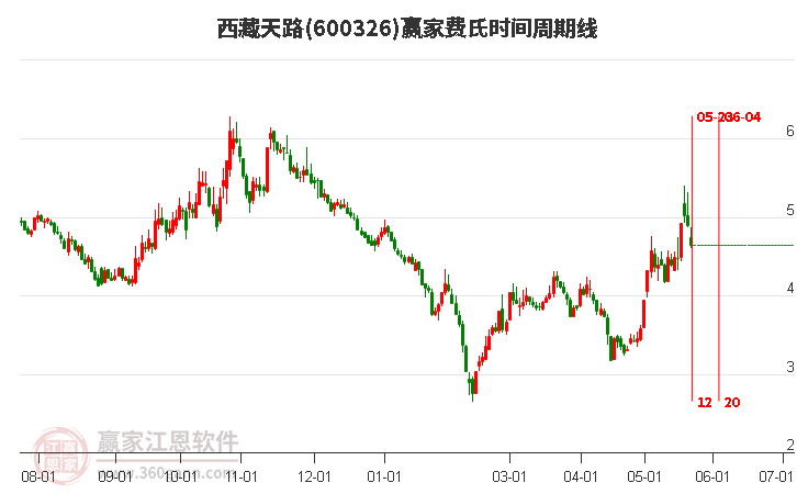 600326西藏天路費(fèi)氏時(shí)間周期線工具 600326西藏天路費(fèi)氏時(shí)間周期線工具