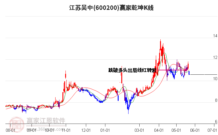 600200江苏吴中赢家乾坤K线工具