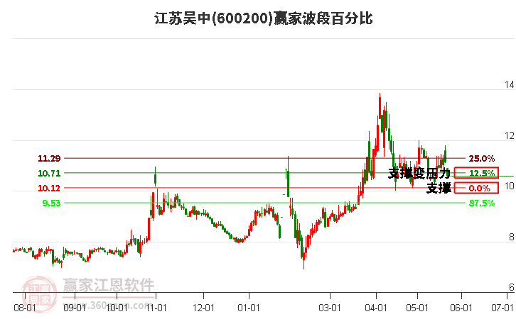 600200江苏吴中波段百分比工具