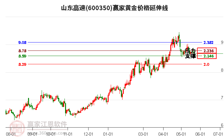 600350山东高速黄金价格延伸线工具