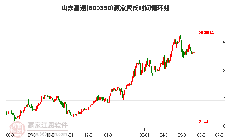 600350山东高速费氏时间循环线工具