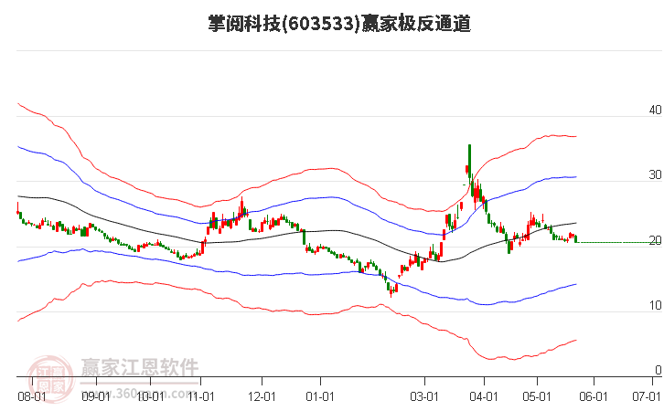 603533掌阅科技赢家极反通道工具