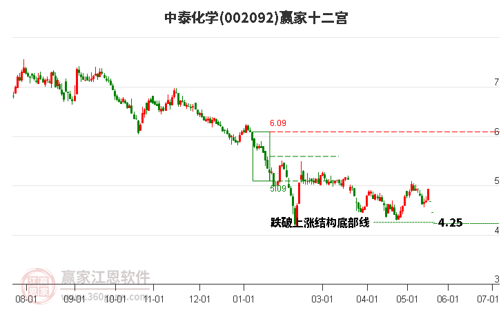 002092中泰化学赢家十二宫工具