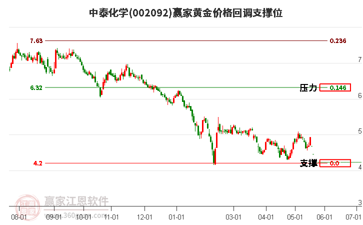 002092中泰化学黄金价格回调支撑位工具