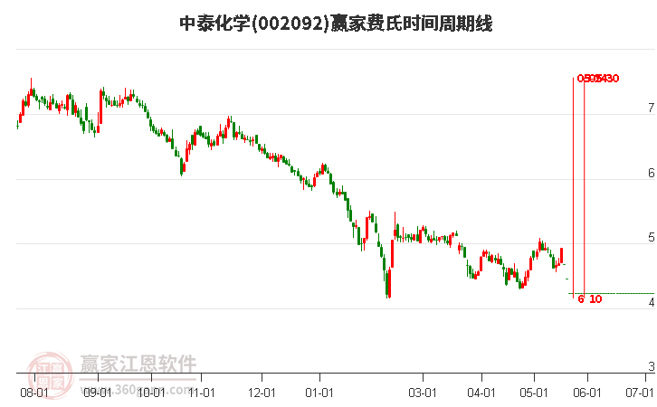 002092中泰化学费氏时间周期线工具