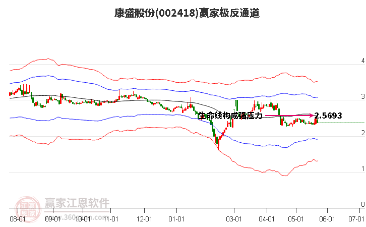 002418康盛股份赢家极反通道工具