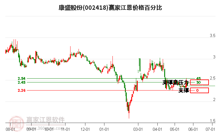 002418康盛股份江恩价格百分比工具