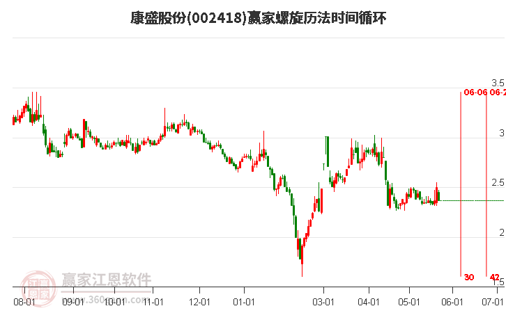 002418康盛股份螺旋历法时间循环工具