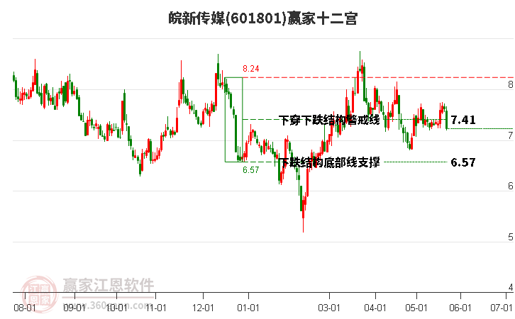 601801皖新傳媒贏家十二宮工具
