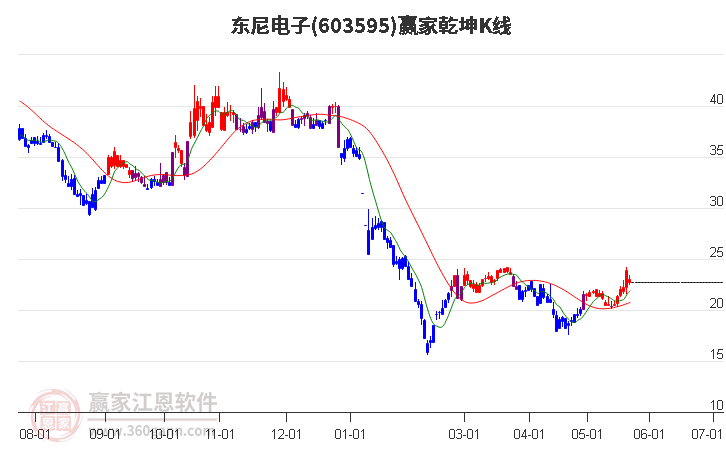 603595東尼電子贏家乾坤K線工具