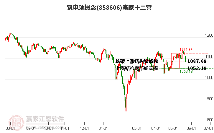 858606釩電池贏家十二宮工具
