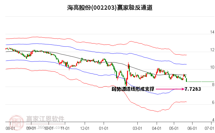 002203海亮股份贏家極反通道工具