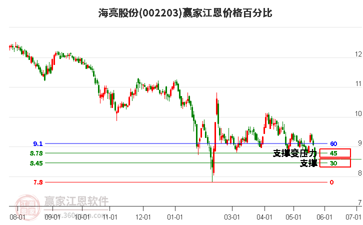002203海亮股份江恩價(jià)格百分比工具