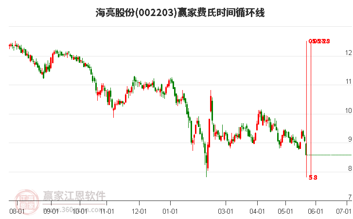 002203海亮股份費(fèi)氏時間循環(huán)線工具