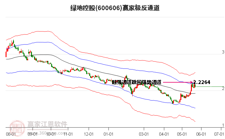 600606綠地控股贏家極反通道工具 600606綠地控股贏家極反通道工具