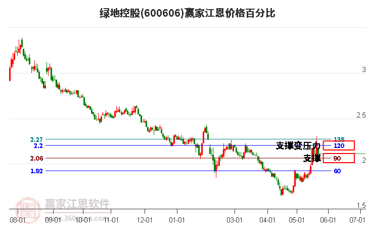 600606綠地控股江恩價格百分比工具 600606綠地控股江恩價格百分比工具