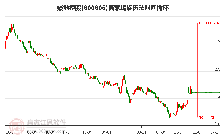 600606綠地控股螺旋歷法時間循環(huán)工具 600606綠地控股螺旋歷法時間循環(huán)工具
