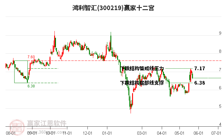 300219鴻利智匯贏家十二宮工具 300219鴻利智匯贏家十二宮工具