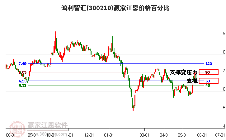 300219鴻利智匯江恩價(jià)格百分比工具 300219鴻利智匯江恩價(jià)格百分比工具