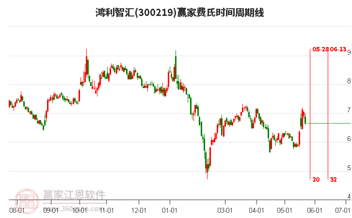300219鴻利智匯費(fèi)氏時(shí)間周期線工具 300219鴻利智匯費(fèi)氏時(shí)間周期線工具