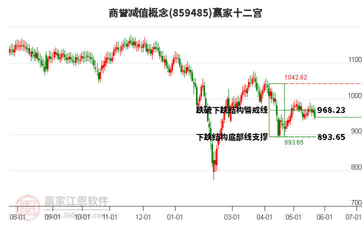 859485商譽(yù)減值贏家十二宮工具 859485商譽(yù)減值贏家十二宮工具