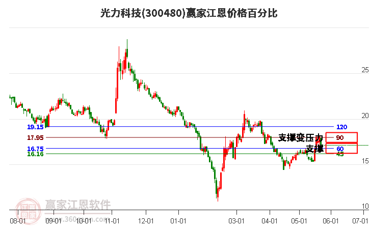 300480光力科技江恩價(jià)格百分比工具 300480光力科技江恩價(jià)格百分比工具
