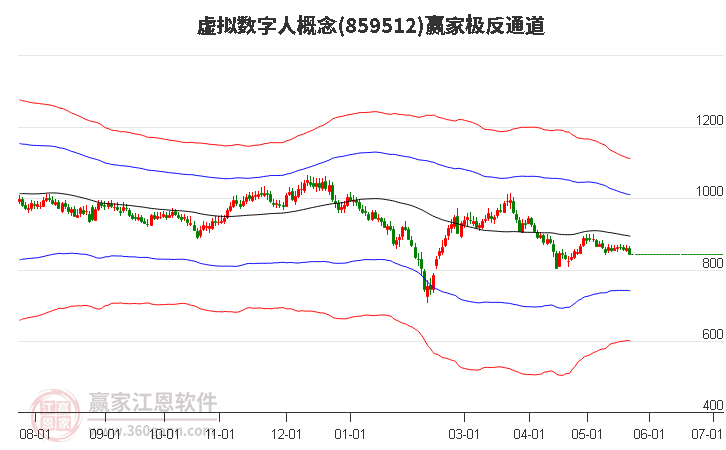 859512虛擬數(shù)字人贏家極反通道工具 859512虛擬數(shù)字人贏家極反通道工具