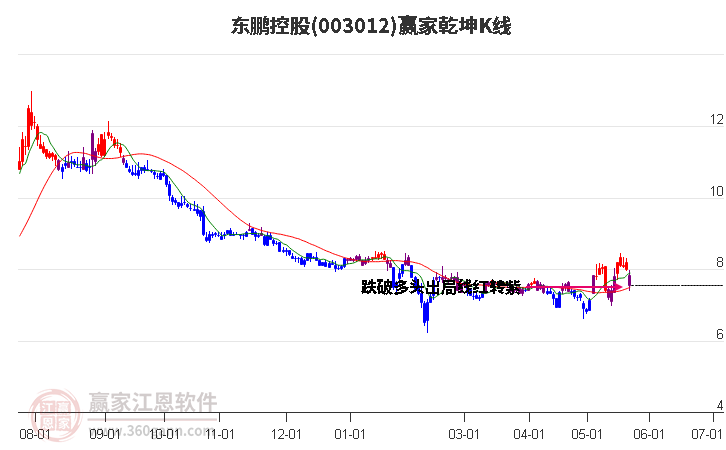 003012東鵬控股贏家乾坤K線工具 003012東鵬控股贏家乾坤K線工具