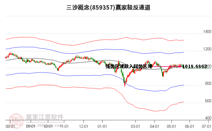 859357三沙贏家極反通道工具