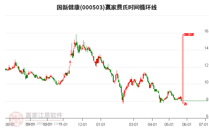 000503國新健康費(fèi)氏時(shí)間循環(huán)線工具