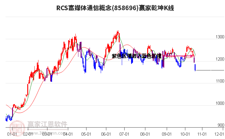 858696RCS富媒體通信贏家乾坤K線工具