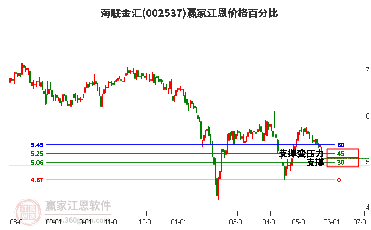 002537海聯(lián)金匯江恩價格百分比工具