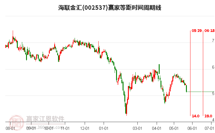 002537海聯(lián)金匯等距時間周期線工具