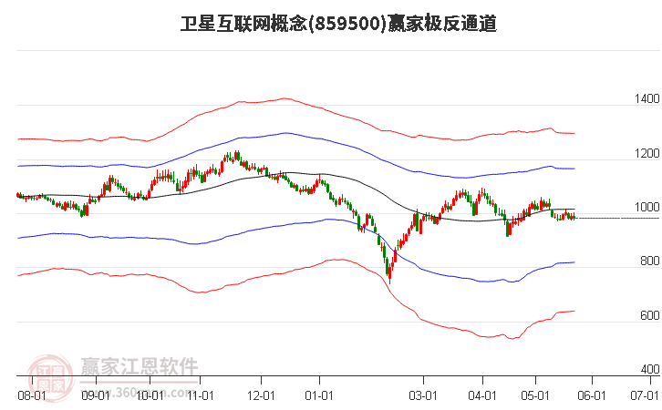 859500卫星互联网赢家极反通道工具