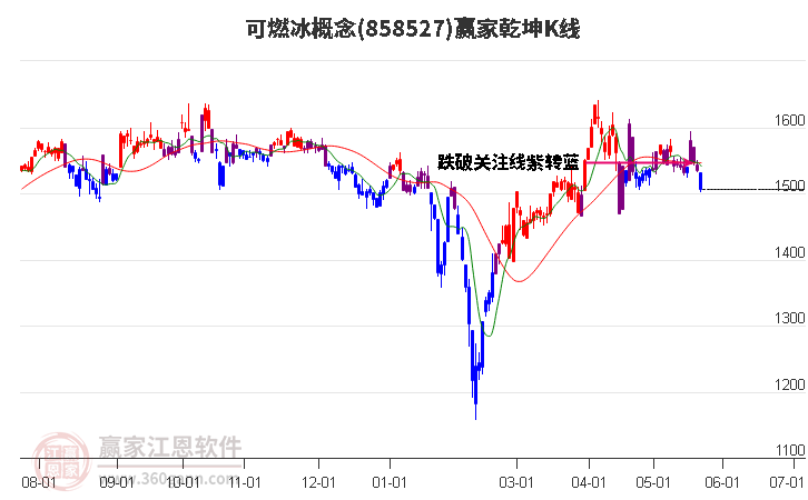 858527可燃冰赢家乾坤K线工具