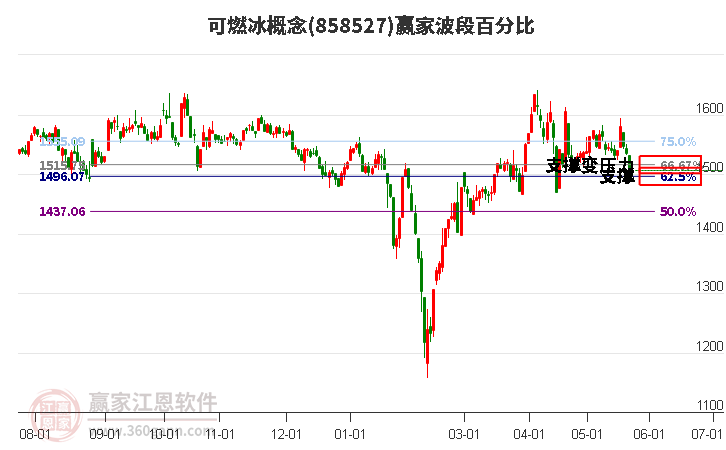 可燃冰概念波段百分比工具