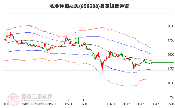858688農業(yè)種植贏家極反通道工具