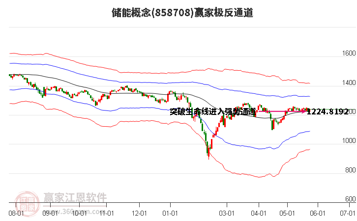 858708储能赢家极反通道工具