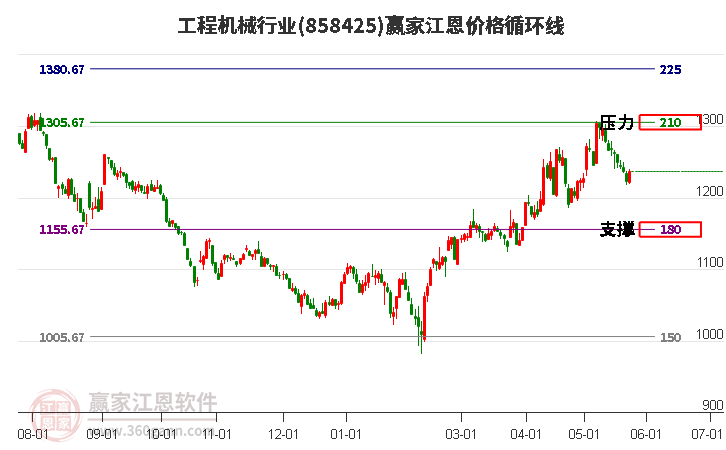 工程机械行业江恩价格循环线工具