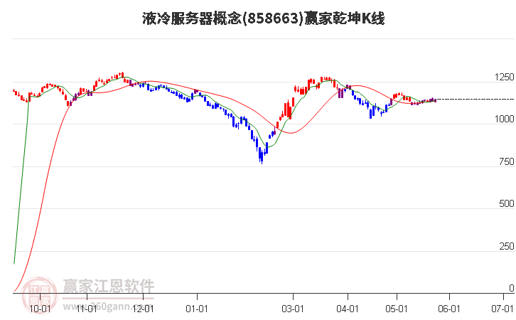 858663液冷服务器赢家乾坤K线工具